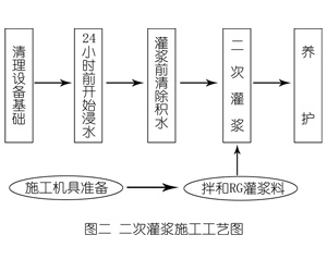 鲅鱼圈灌浆料施工工艺—文字完整版